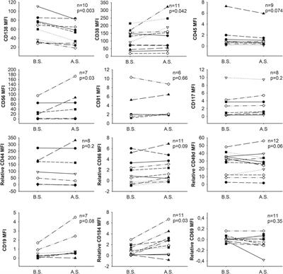 Investigating the effect of immunomagnetic separation on the immunophenotype and viability of plasma cells in plasma cell disorders